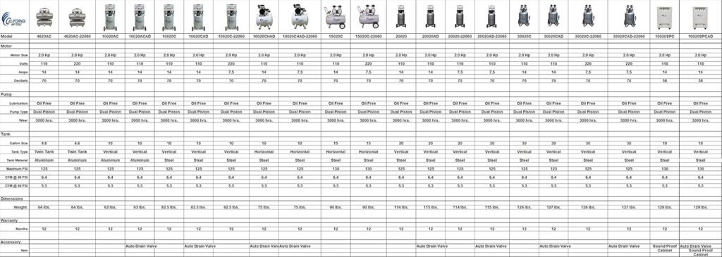 California Air Tools 15020C-22060 Ultra Quiet and Oil-Free 2.0 HP 15.0-Gallon Steel Tank Air Compressor